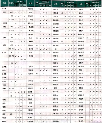 化学性能表（2）