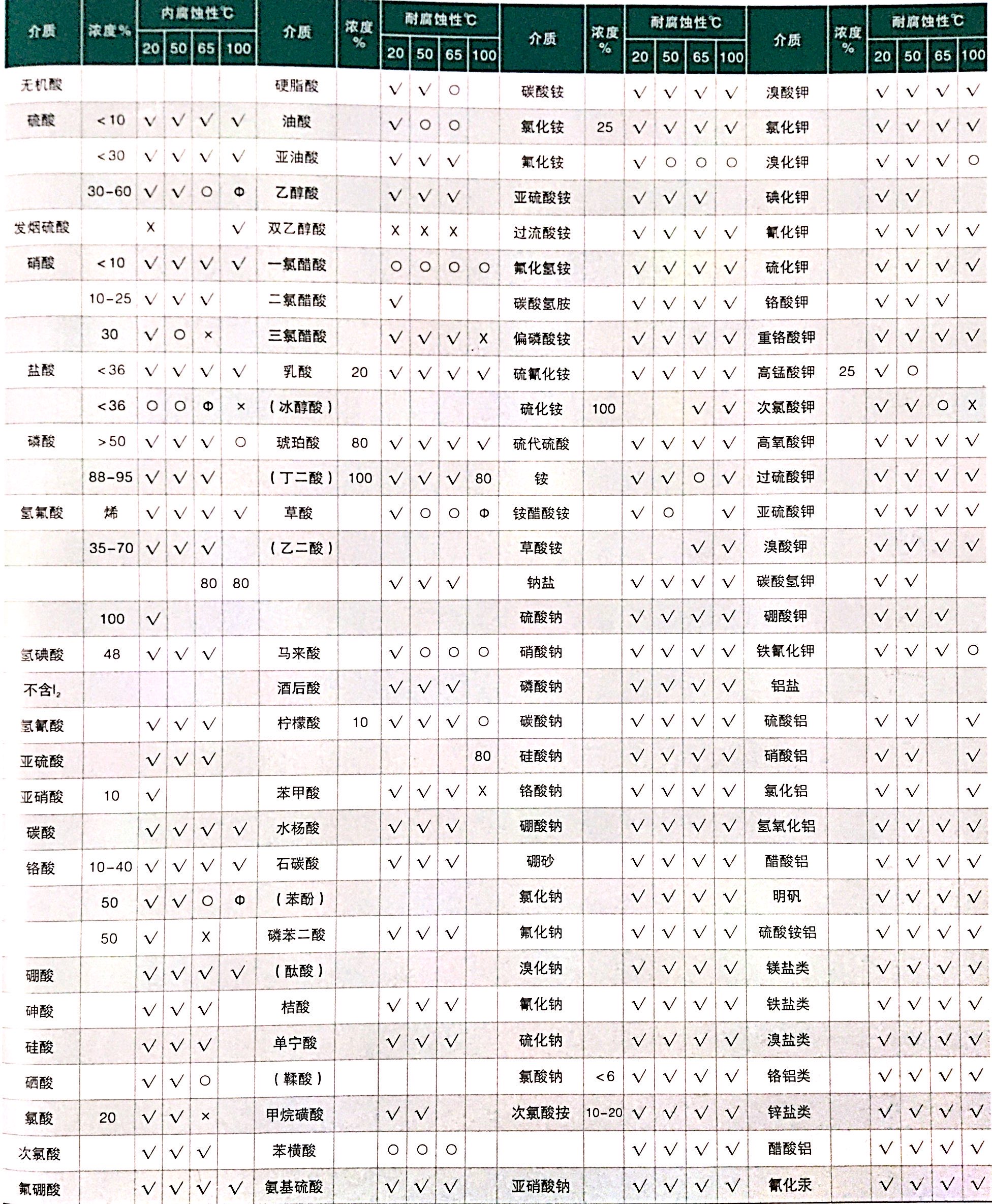 化学性能表（2）