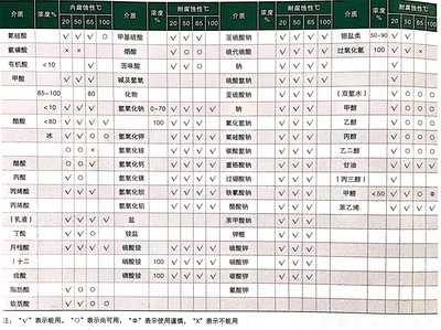 化学性能表（3）