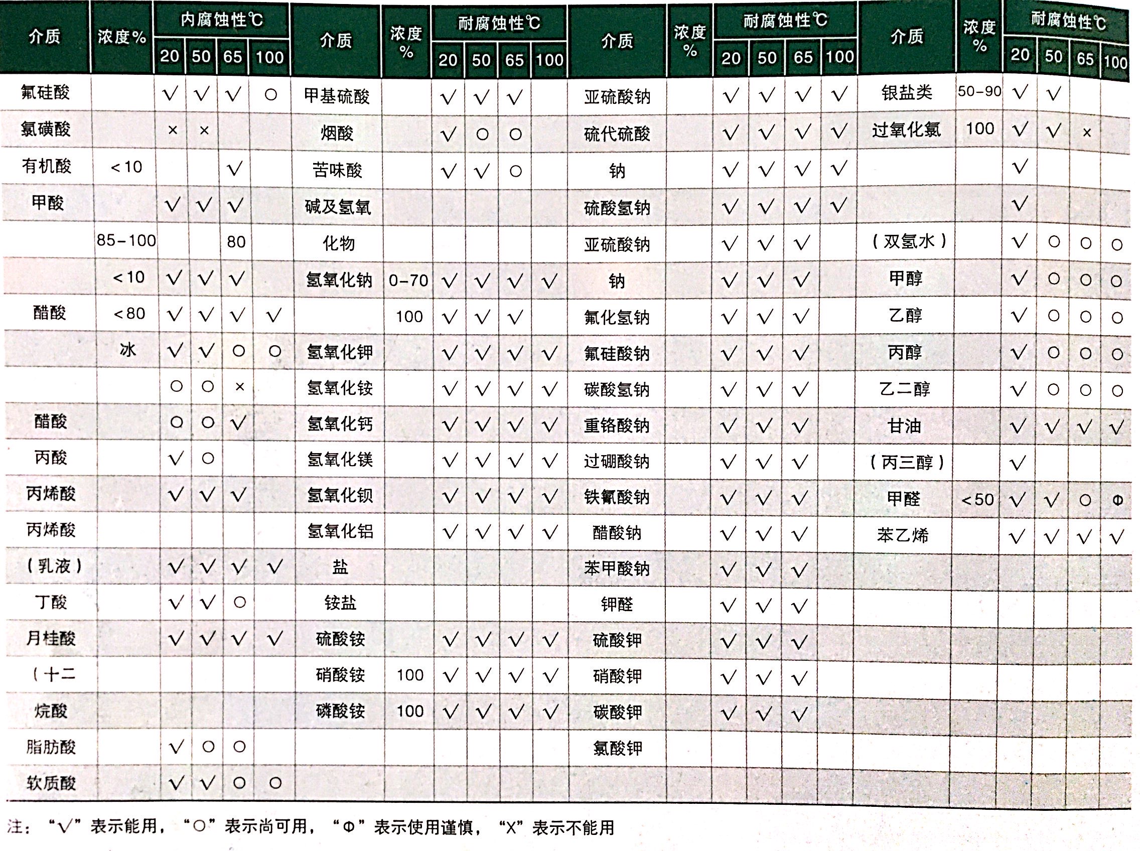 化学性能表（3）