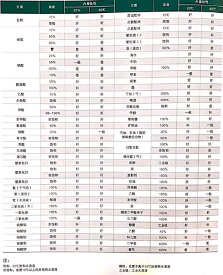 化学性能表（1）